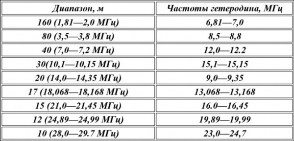 Радиоприёмник своими руками: простые конструкции