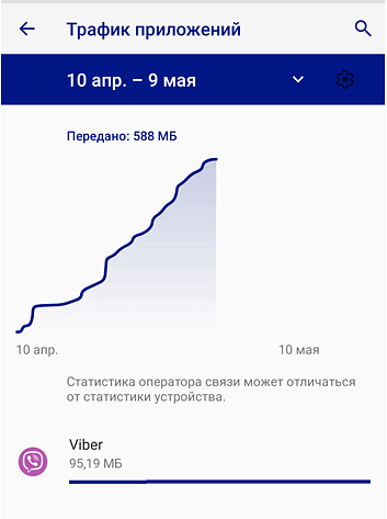 Как посмотреть трафик интернета на телефоне и контролировать его